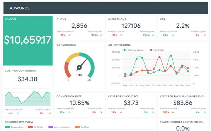 PPC marketing dashboard template