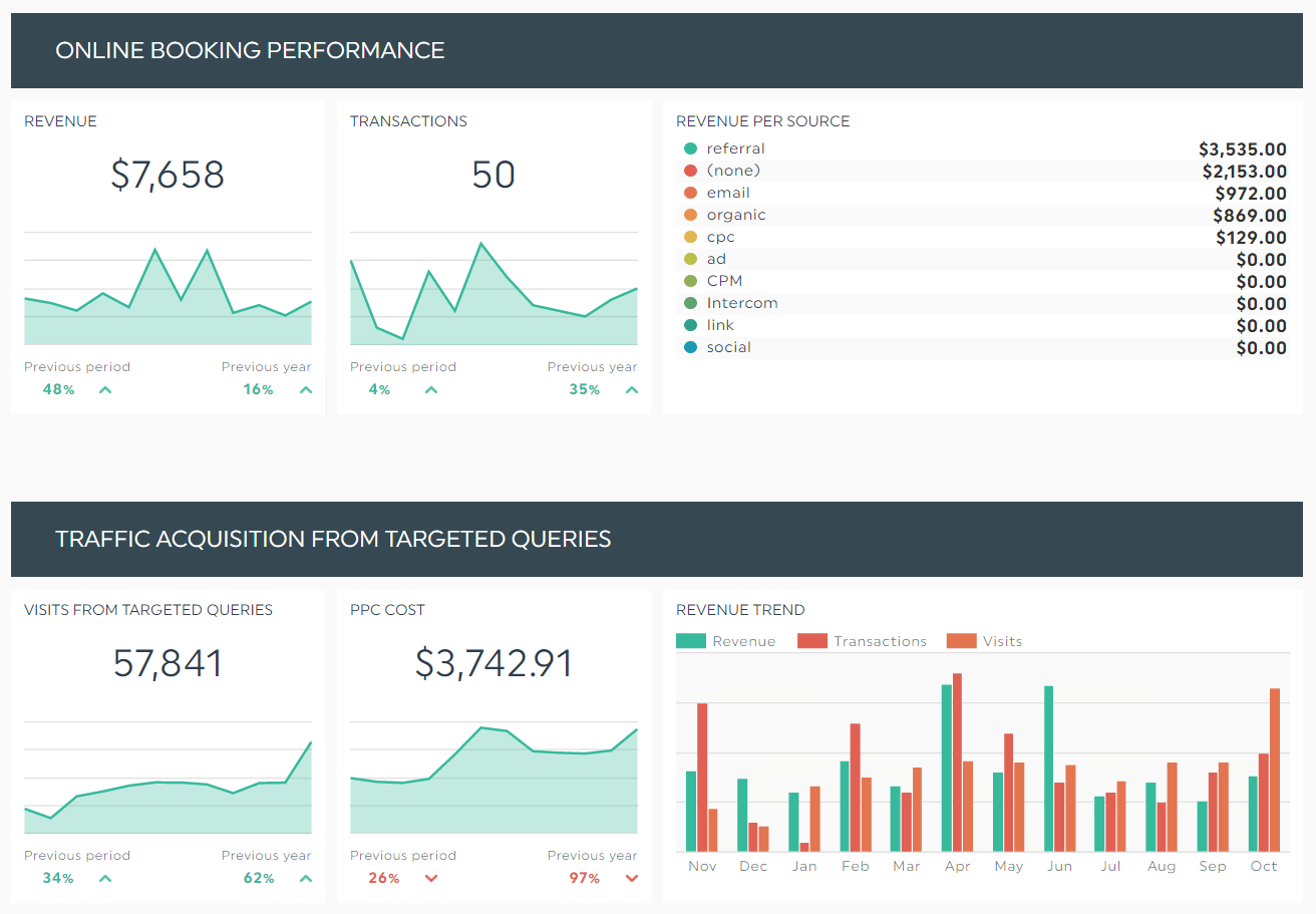 google analytics dashboard example for