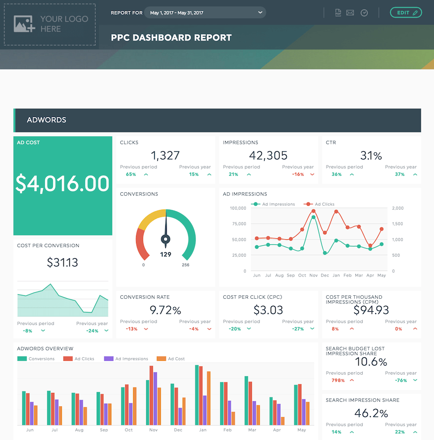 ppc report example