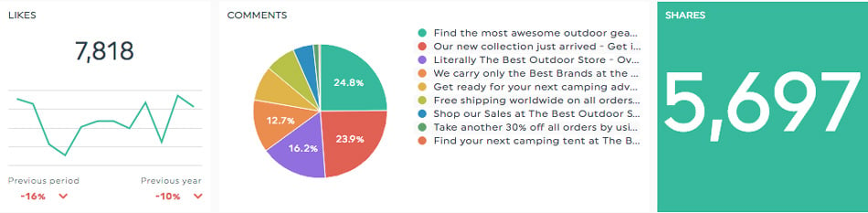 Engagement rate KPI for social media