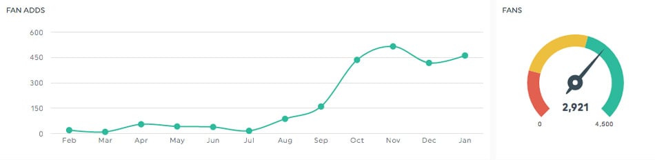 Community growth KPIs for social media