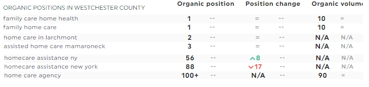 Organic positions SEMrush