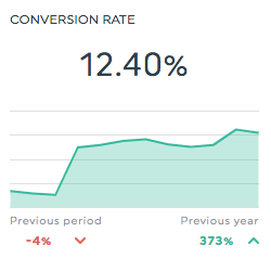 Pinterest conversion rate