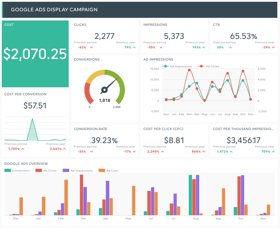 display advertising campaign marketing dashboard template