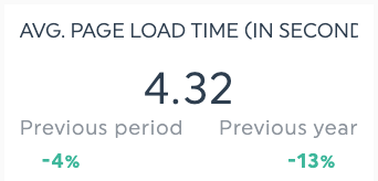 load time