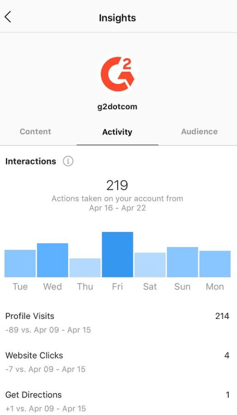 Social media analytics on instagram