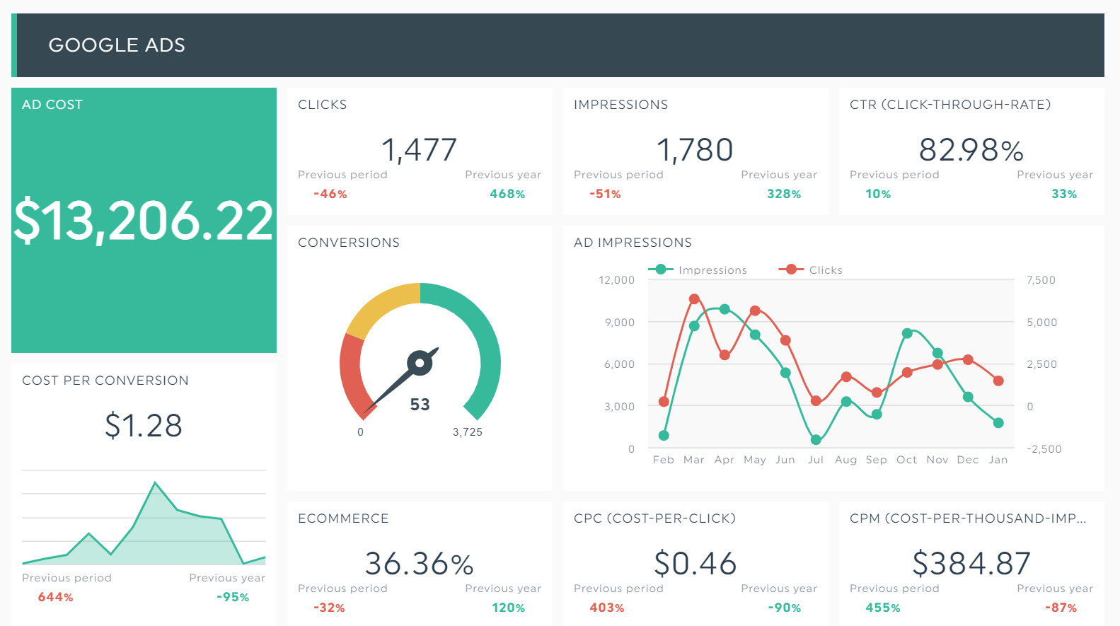 Impress Your Boss With These 6 Strategic Dashboard Examples Dashthis