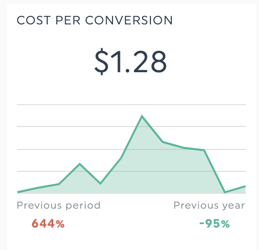 cost per conversion
