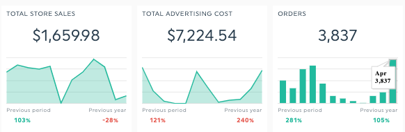 average order value