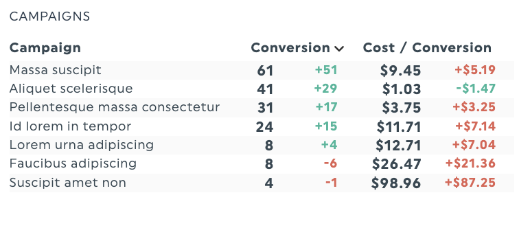 ecommerce conversion tracking report