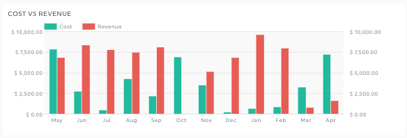 cost versus revenue