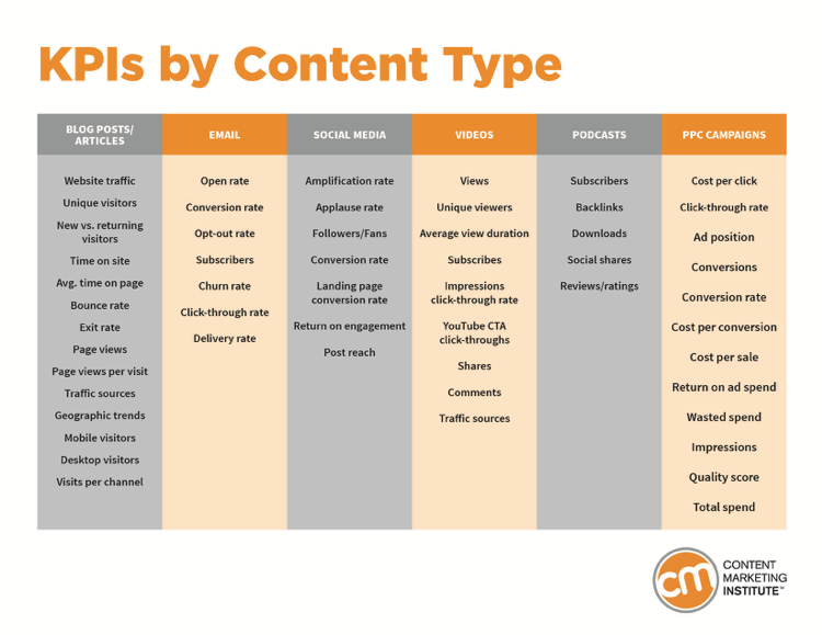 kpis content marketing institute