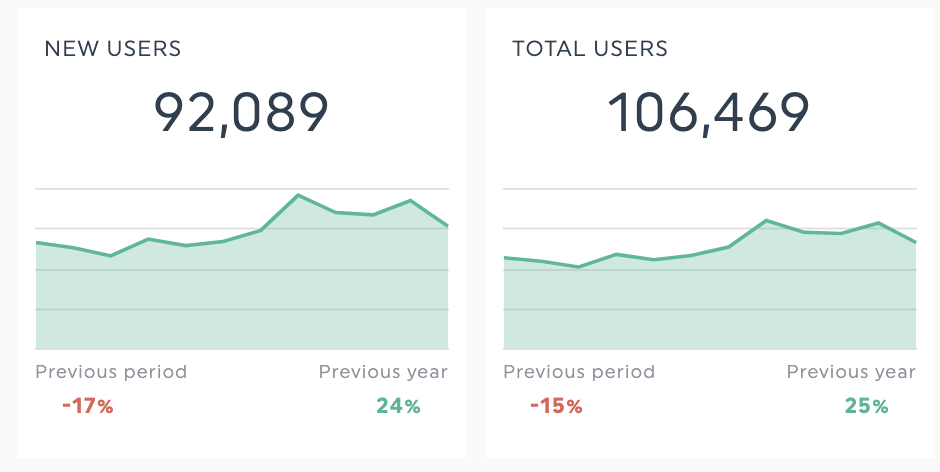 Users KPI