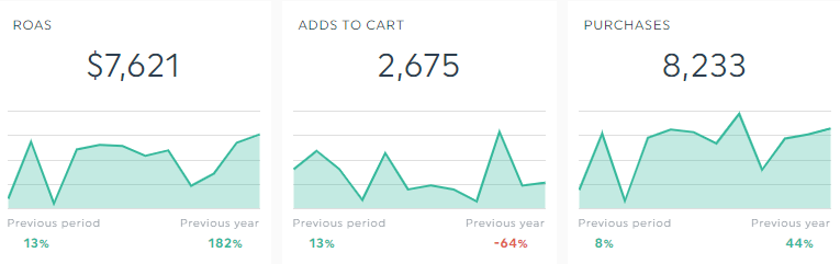 Facebook Ads Results How To Analyze Your Performance Dashthis 