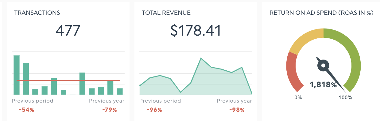 revenue metrics dashthis