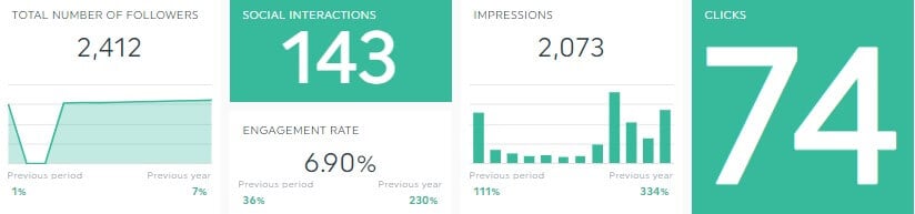 Social media KPIs and metrics