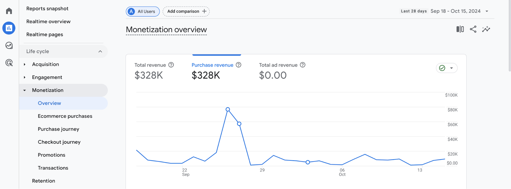 Monetization overview