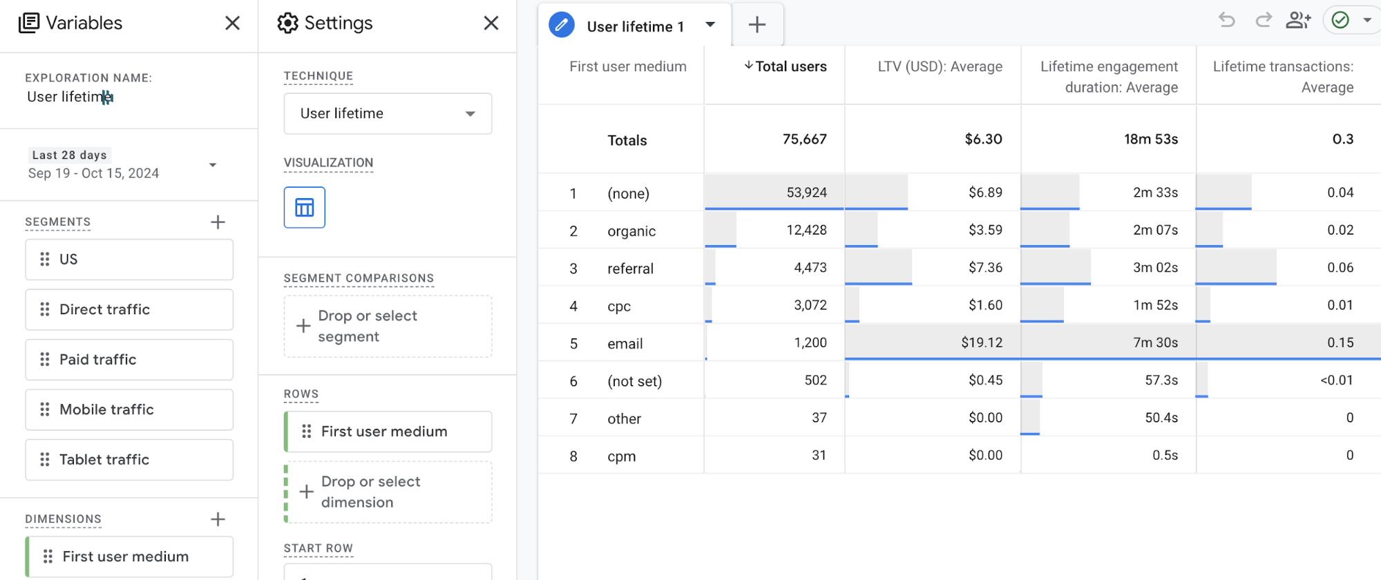 User lifetime value GA4