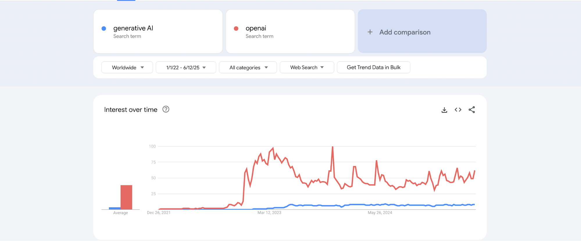 Google trends generative AI