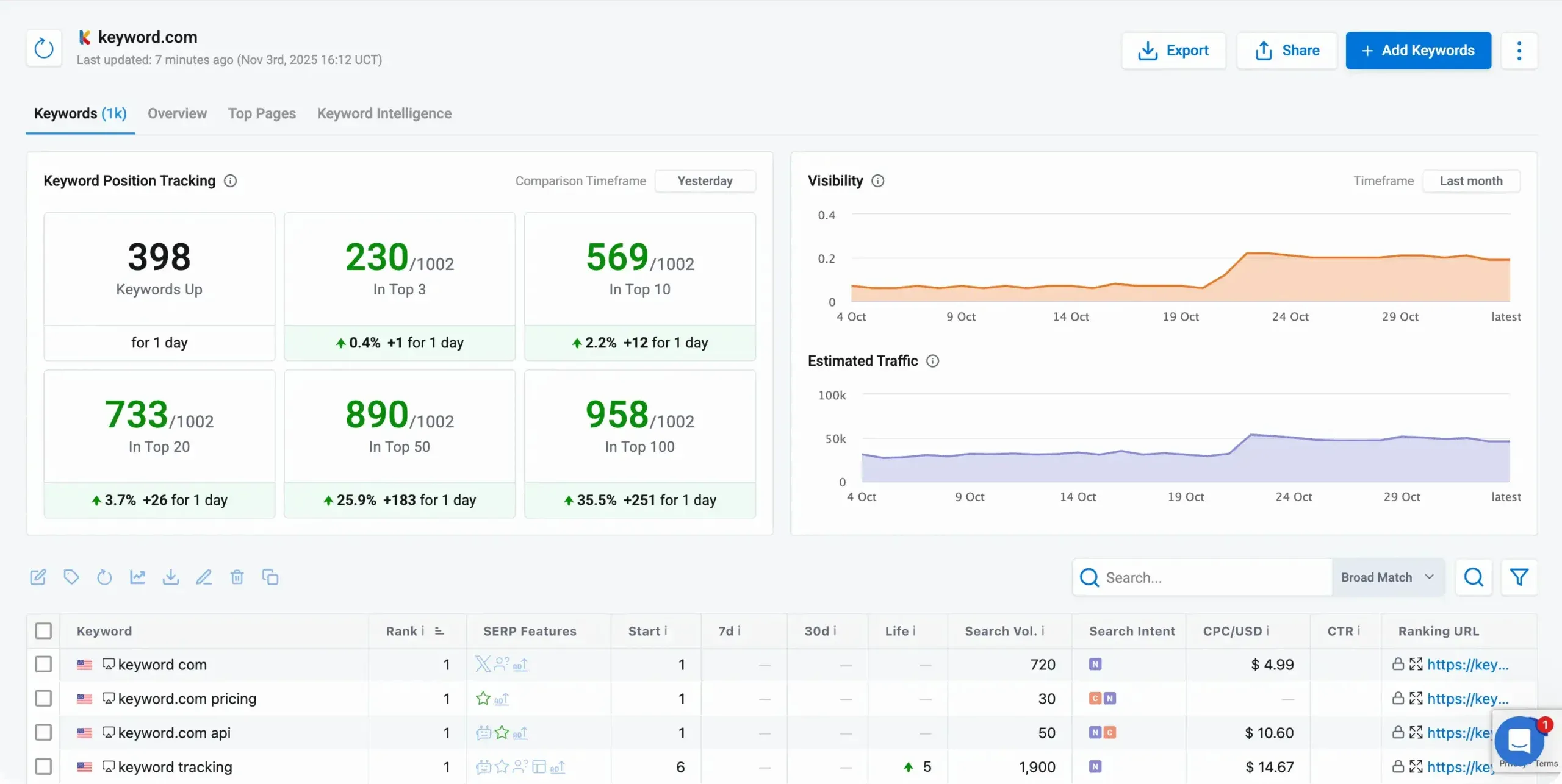 Keyword.com rank tracker showing daily position and AI Overview tracking