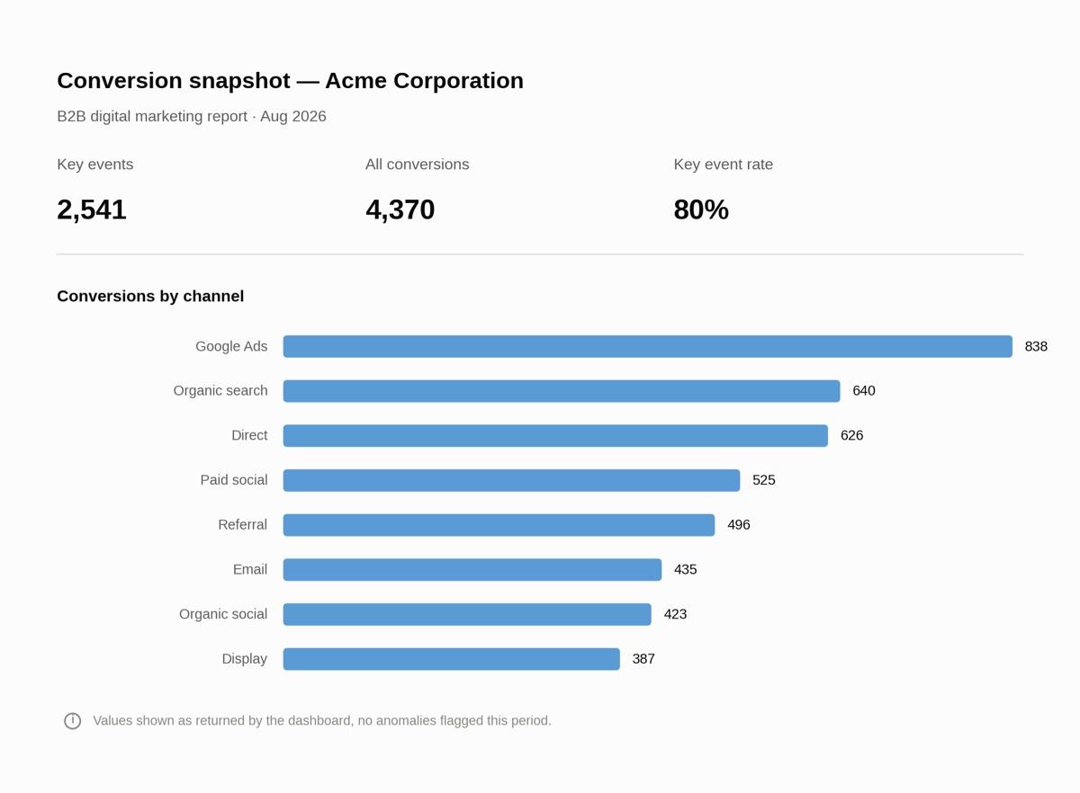 Conversion metrics snapshot, created through the DashThis MCP connector and visualized in Claude