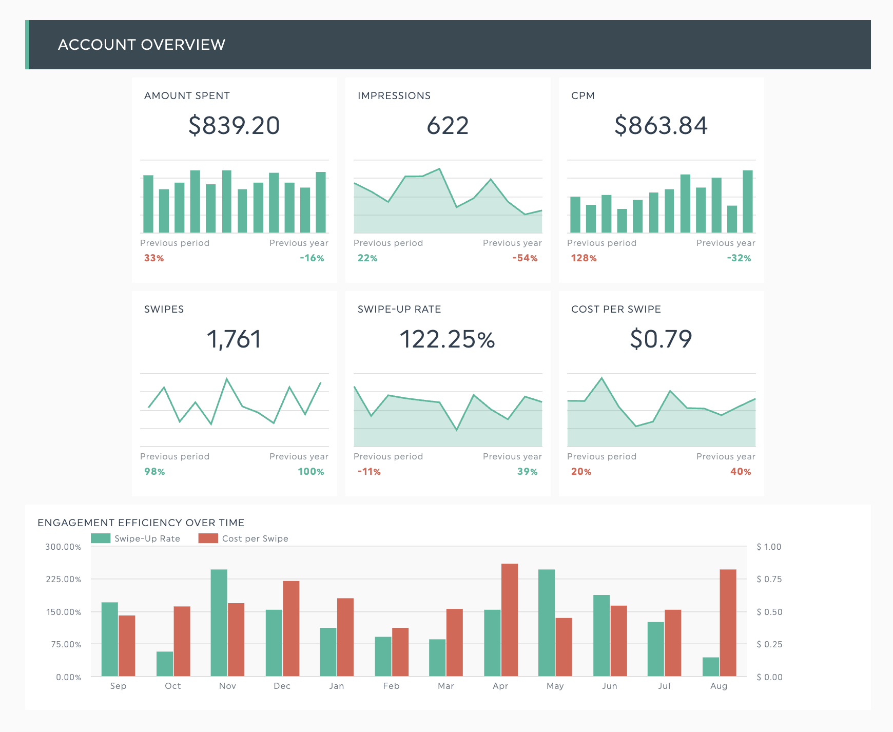 Snapchat Ads reporting dashboard showing spend, CPM, swipe-up rate, and video view metrics.