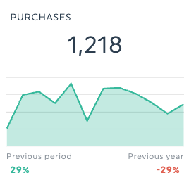 purchases snapchat ads reporting