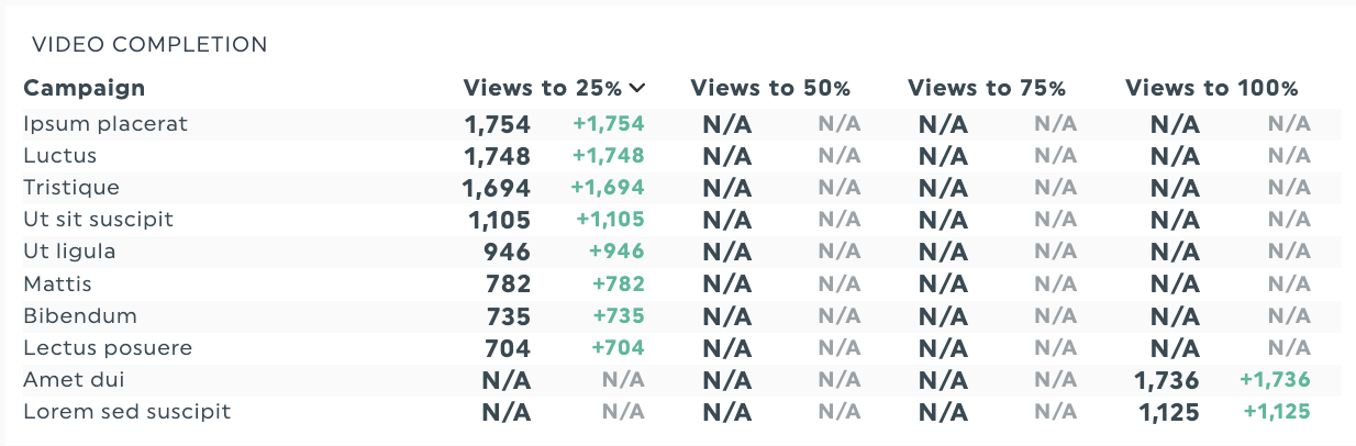 video completion snapchat ads reporting