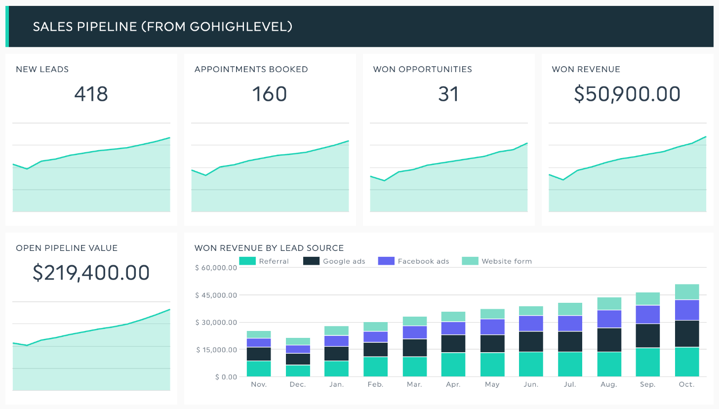 DashThis dashboard section Sales pipeline from GoHighLevel, showing new leads, appointments booked, won opportunities, won revenue, open pipeline value and won revenue by lead source