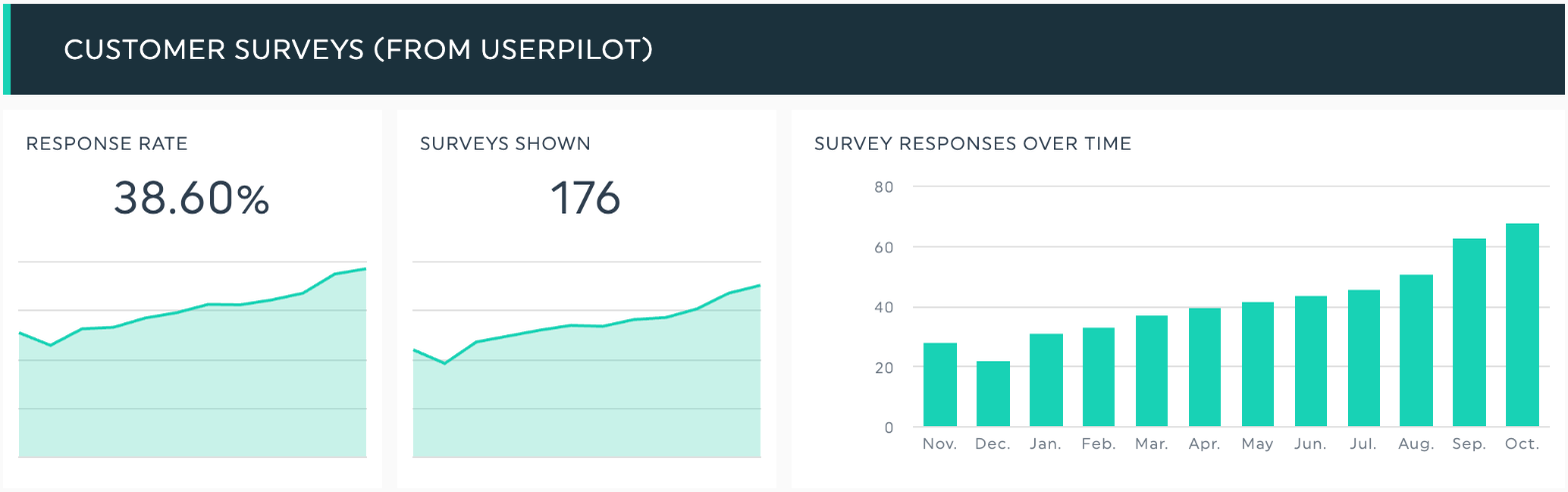 DashThis dashboard section Customer surveys from Userpilot, showing the response rate, surveys shown and survey responses over time