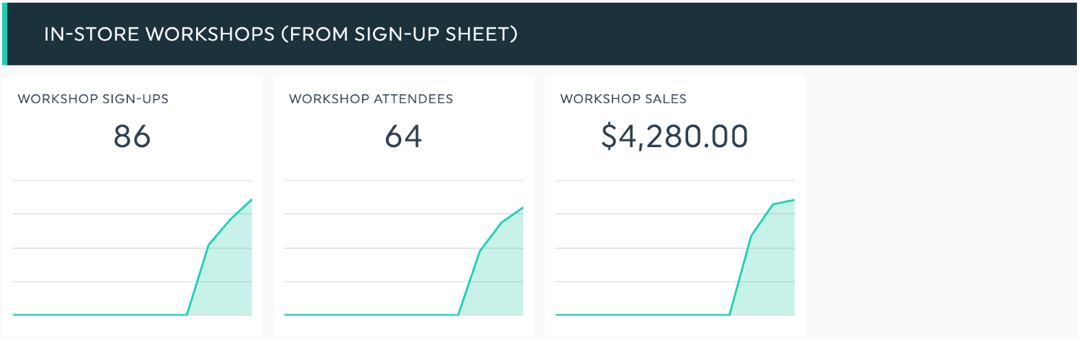 DashThis dashboard section In-store workshops from a sign-up sheet, showing workshop sign-ups, attendees and sales